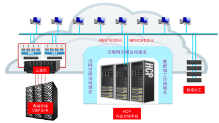 HDS助力首都在线进军公有云存储市场