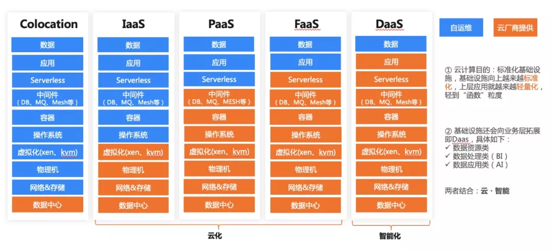云原生已来，只是分布不均 基础软件服务的现状与展望