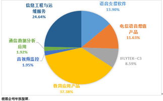 可爱的时光，科大讯飞 就这么一直贵下去？